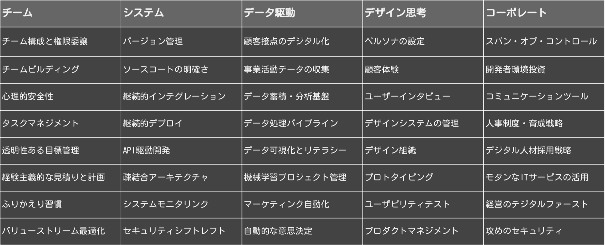 日本CTO協会 DX Criteriaの表